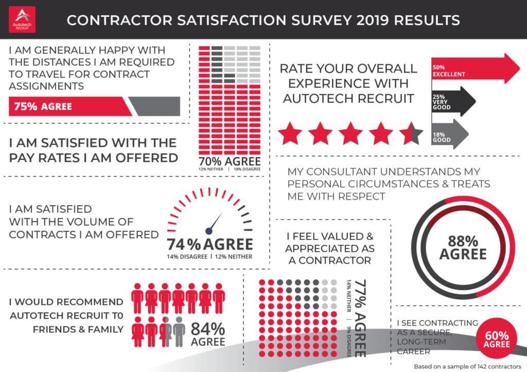 Autotech Recruit 2019 Contractor Satisfaction Survey Results - Infographic