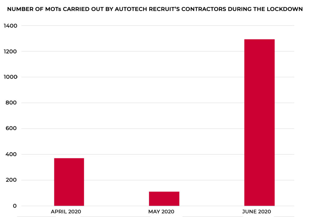 Uplift in MOT tests carried out by Autotech Recruit Contractors - April-June 2020