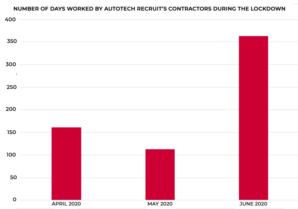 Number of work days covered by Autotech Recruit contractors - April-June 2020