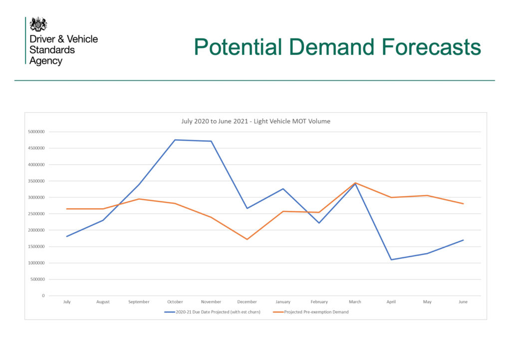 Autotech Recruit - Potential MOT Demand Forecast