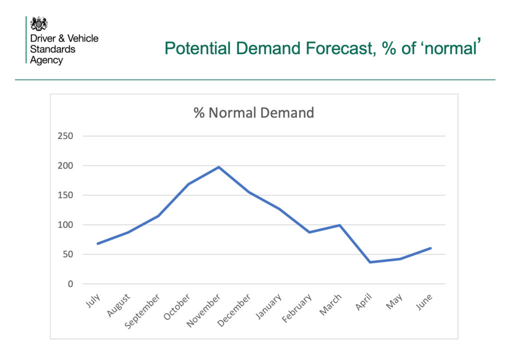 Autotech Recruit Potential MOT demand forecast - % of normal