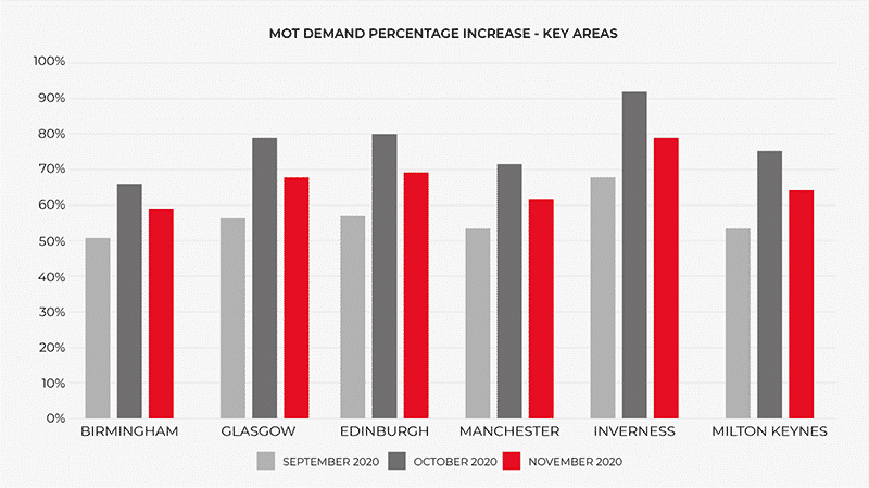 MOT Demand Increase by Area and Month