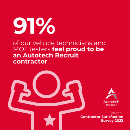 91% are proud to be an Autotech Recruit contractor