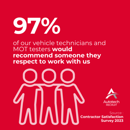 97% of our contractors would recommend someone they respect to work with Autotech Recruit