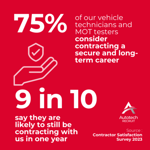 75% of our respondents consider contracting a secure and long-term career while almost 9 in 10 say that they are likely to still be contracting with Autotech Recruit in one year. 